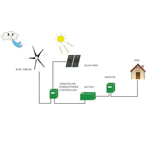 1200W Small Wind Turbine 3 Blades Wind Turbine DC 12V 24V 48V Turbine Wind Generator for Marine Home Charging(48V-Black)