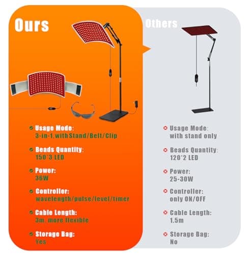 3-in-1 Red Light Therapy for Face and Body, 36W Red Light Therapy Lamp with Stand and Timer, Red Light Therapy Belt with 660nm & Infrared 850nm, for Pain Relief, Improve Sleep, Skin Health