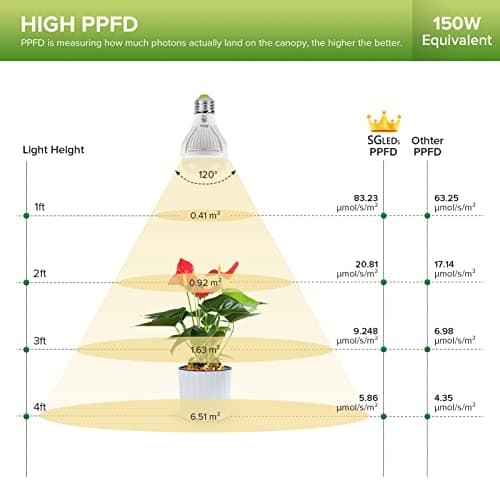 Grow Light Bulb 10 Watt with Ceramic Technology PPF 17.5 umol/s LED Full Spectrum Grow Lamp with High PPFD, Energy Saving Plant Lights for Seeding Growing