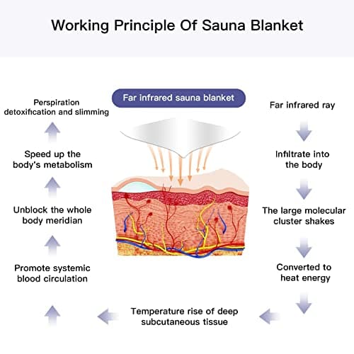 Infrared Sauna Blanket for Fitness and Detox Anti Aging, Length 71" with Remote Control, 2 Zone Temperature Control, Quick Sweating Professional Body Sculpting Home Sauna