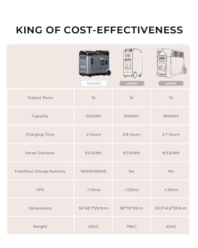 OUKITEL P5000 Power Station 5120Wh, 2200W LiFePO4 Solar Generator, 2.8H to Full Charge, Solar Powered Generator for Emergency, Power Outage, Home Use (Solar Panel Optional)