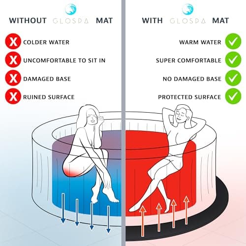 Hot Tub Mat for Inflatable Tub, 77'' Hot Tub Pad Foundation, 0.25in Thickened Eva Foam Padding Inflatable Outdoor Pool & Hot Tub Base Mats for Under Floor Protection & Heat Insulation