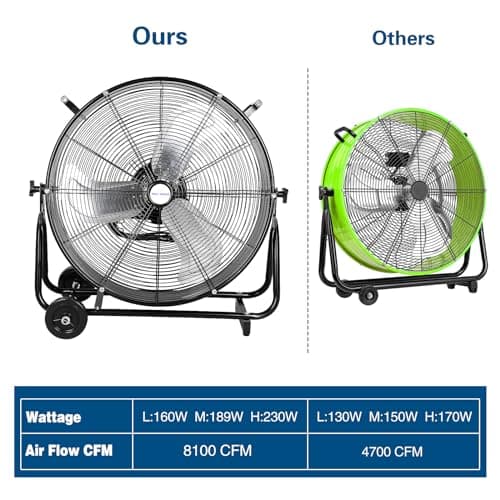 BILT HARD 24" 8100 CFM High Velocity Industrial Drum Fan, 3-Speed Heavy Duty Metal Shop Fan for Warehouse, Workshops, Garage, Factory and Basement - UL Listed
