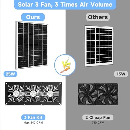 Solar 3 Fan Kit, 25W Solar Panel Powered Exhaust Fan for Outdoor Chicken Coop, Greenhouse & Shed, Intake or Exhaust Air for Cooling, IP67 Waterproof, 3500RPM, 15 FT Long Cord