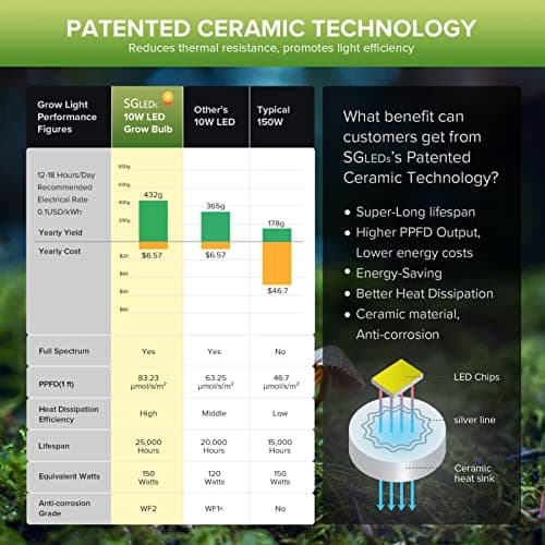 Grow Light Bulb 10 Watt with Ceramic Technology PPF 17.5 umol/s LED Full Spectrum Grow Lamp with High PPFD, Energy Saving Plant Lights for Seeding Growing