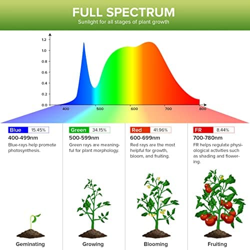 Grow Light Bulb 10 Watt with Ceramic Technology PPF 17.5 umol/s LED Full Spectrum Grow Lamp with High PPFD, Energy Saving Plant Lights for Seeding Growing