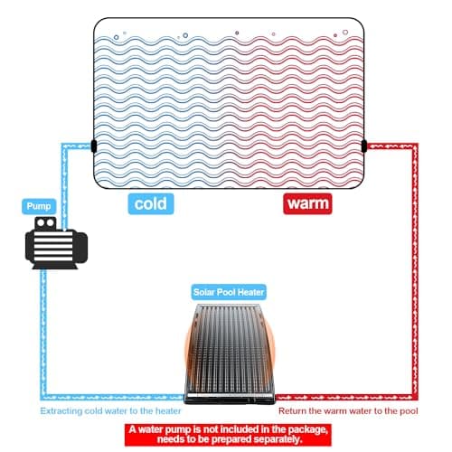 Upgraded 2Set Solar Pool Heaters, Solar Pool Heater for Above Ground Pool, Thickened Panel 113x69 cm, Solar Pool Heater for Pools, Includes 4 Adapters, 4 Hoses & Clamps, 4 Plumbers Tapes