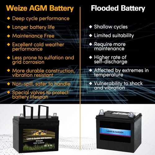 WEIZE Lawn Garden AGM Battery, 12V 300CCA BCI Group U1 SLA Starting Battery for Lawn, Tractors and Mowers, Compatible with John Deere, Toro, Cub Cadet, and Craftsman