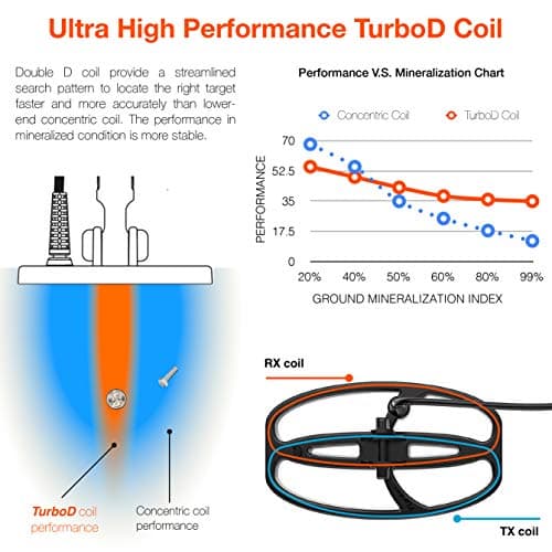 Quest X10 Metal Detector with high Performance 9x5 Blade TurboD Double D Waterproof Coil only 970g Super Lightweight Built-in USB Rechargeable Battery Loud Speaker LED Backlit and Flashlight