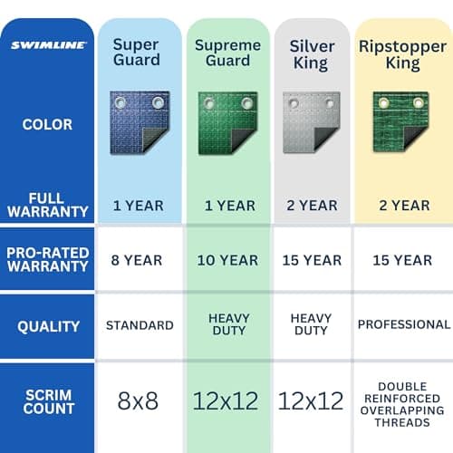 SWIMLINE HYDROTOOLS Supreme Guard Heavy Duty Winter Pool Cover for Inground Swimming Pools | for 20 X 36 FT Rectangle Pools | 25 X 41 FT Cover Size | Green/Black | Water Tube Sleeves | CO122541R