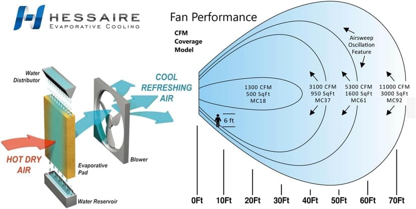 Hessaire MC37M Portable Evaporative Cooling Fan, Indoor/Outdoor High Temp Low Humidity Environments, 3100 CFM, 950 sq. ft., 3-Speed Fan, 59 dB, Gray