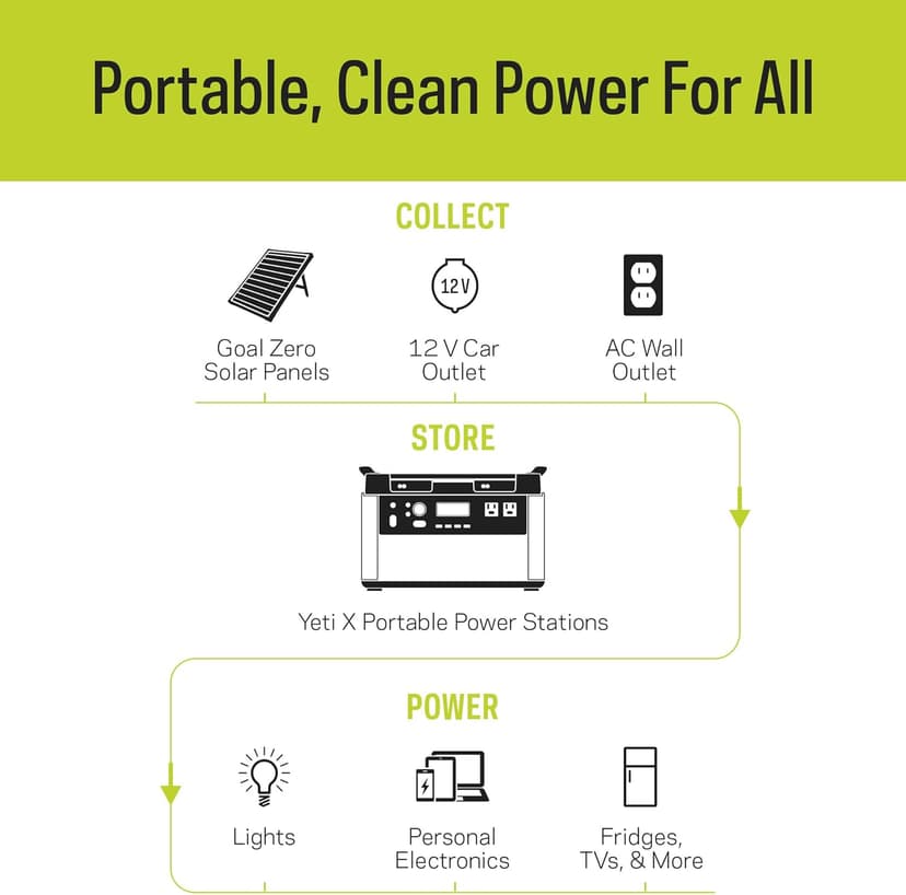 Goal Zero Yeti Portable Power Station - Yeti 6000X w/ 6,071 Watt Hours Battery Capacity, USB Ports, AC Inverter & 2 Ranger 300 Briefcase Solar Panels - Rechargeable Generator for Home, RVs, Work Sites