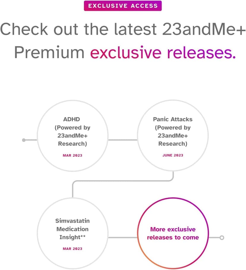 23andMe+ Premium Membership Bundle - DNA Kit with Personal Genetic Insights Including Health + Ancestry Service Plus 1-Year Access to Exclusive Reports (Before You Buy See Important Test Info Below)