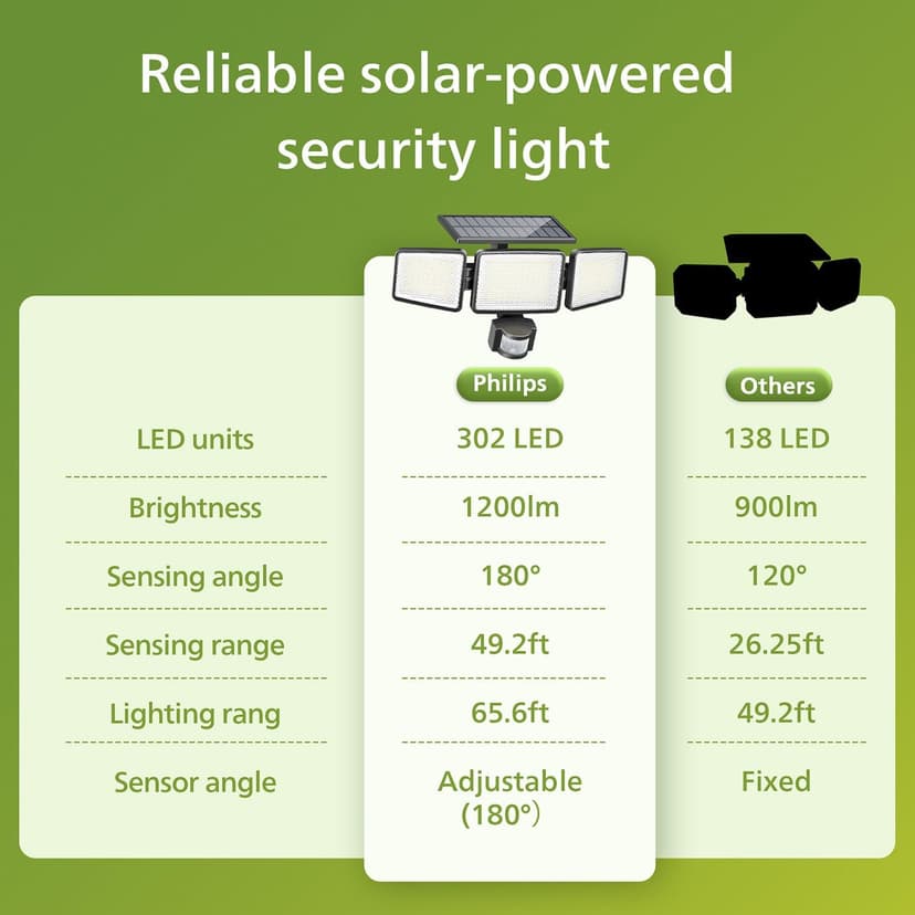 Philips Solar Security Light Outdoor 302 LED 1200lm，Solar-Powered Waterproof Wall-Mounted Flood Light w/PIR Motion Sensor, 3 Heads, IP65 Waterproof, 3 Modes (2 Packs)