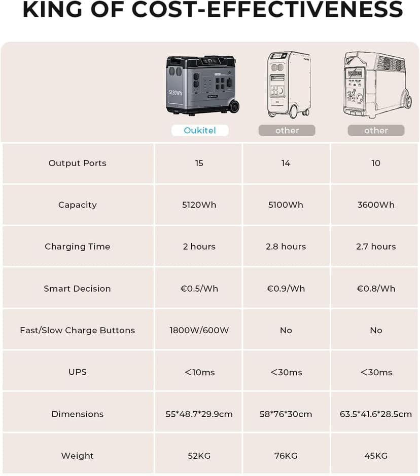 OUKITEL P5000 Power Station 5120Wh, 2200W LiFePO4 Solar Generator, 2.8H to Full Charge, Solar Powered Generator for Emergency, Power Outage, Home Use (Solar Panel Optional)