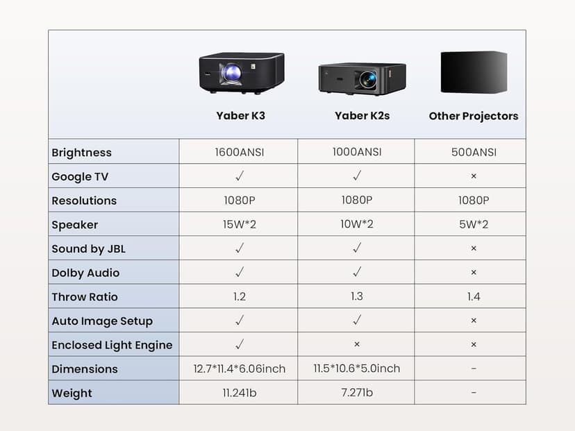 Yaber K3 Projector 1600 ANSI Smart Projector with Google TV, 30W Speaker Sound by JBL, Dolby Audio, Home/Outdoor Movie Projector with WiFi6 and Bluetooth, Auto Screen Adapation,Netflix 7000+app