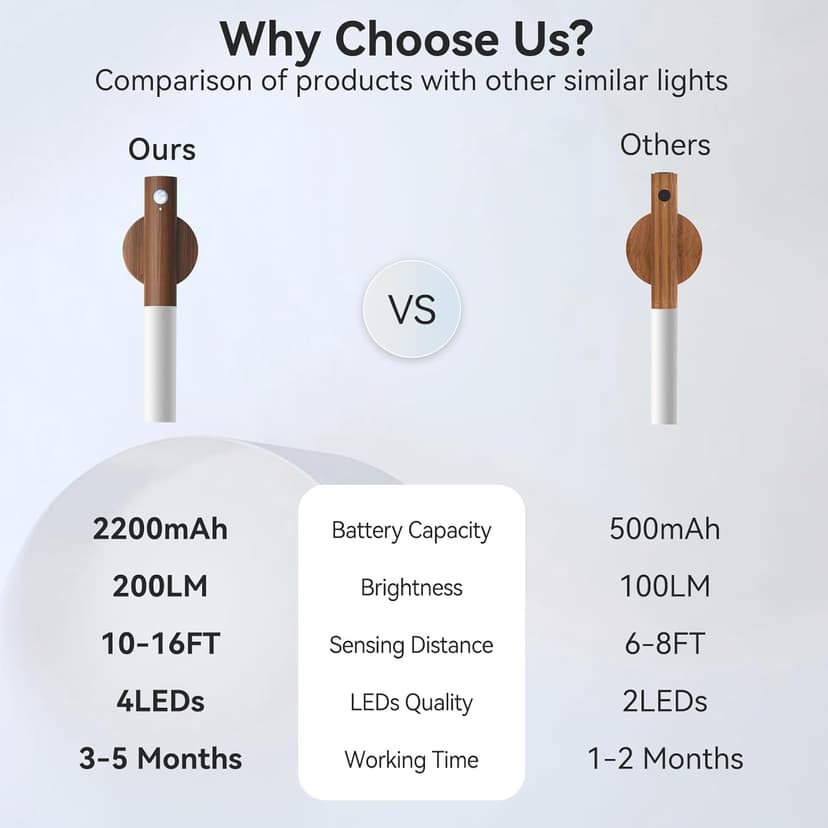 Battery-Operated Wall Sconce Wall Lights: 2200mAh Rechargeable Motion Sensor Magnetic Wireless Stairway Lights Portable Hallway Light Wooden Wall Lighting for Bedroom Stair(White Light)