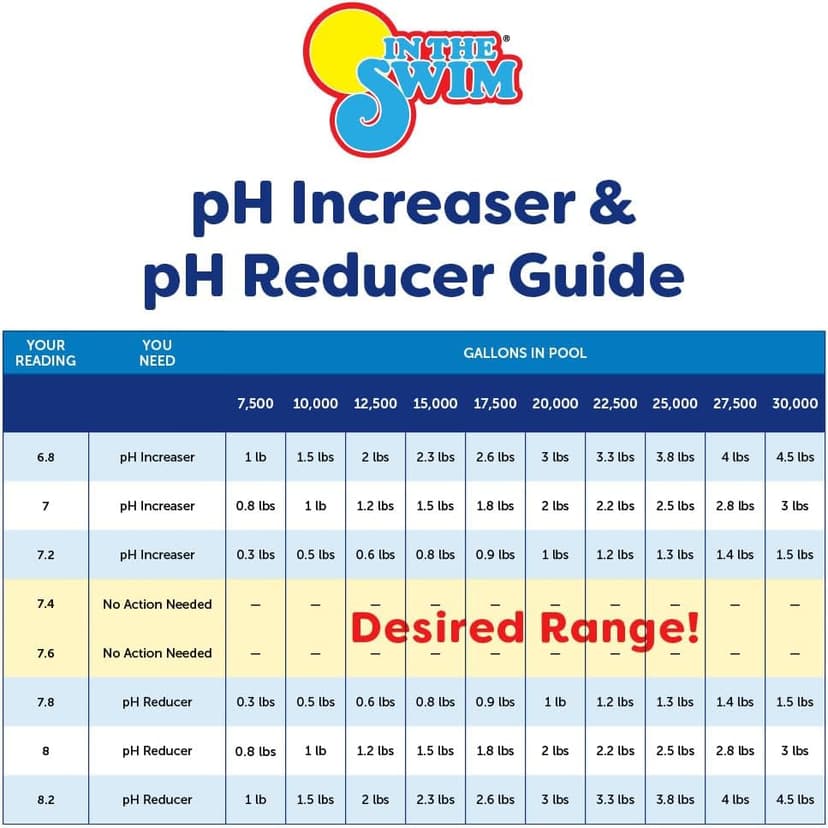 In The Swim pH Reducer for Swimming Pools, Spas, and Hot Tubs - Lowers Alkalinity - Prevents Cloudy Water - Balances Water - 90% Sodium Bisulfate - 10 Pounds