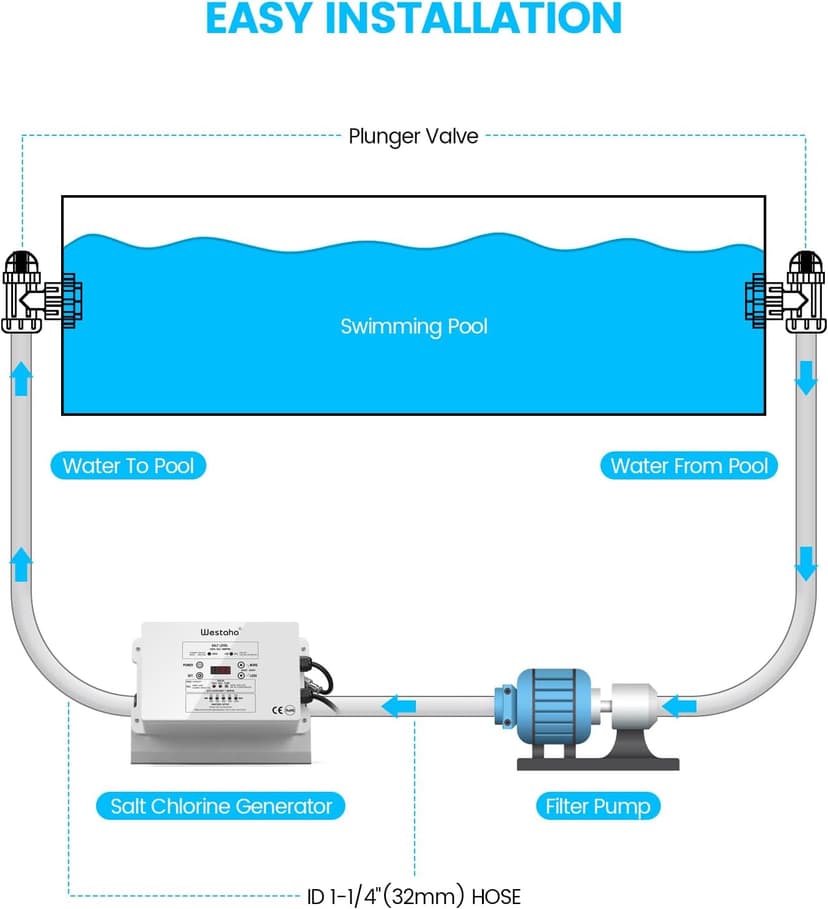 Saltwater Pool System, Westaho Salt Chlorine Generator with USA Titanium Cell for Above Ground Pools Up to 15,000 Gallons, Compatible with Intex Pool, IP 66 Waterproof