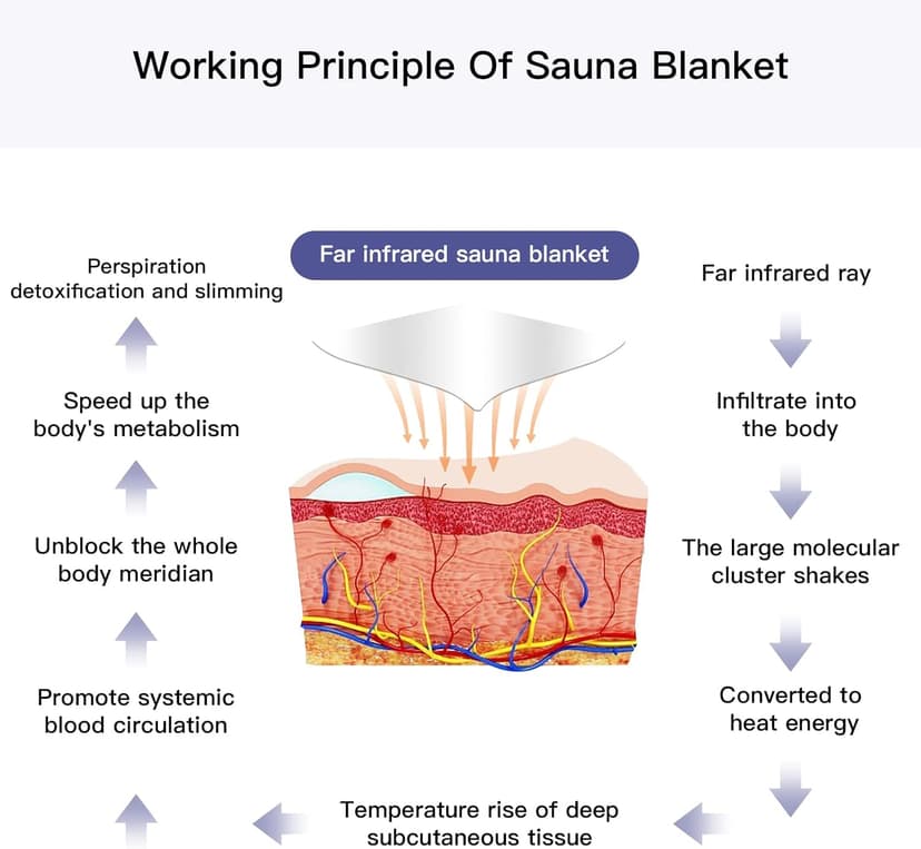 Infrared Sauna Blanket for Fitness and Detox Anti Aging, Length 71" with Remote Control, 2 Zone Temperature Control, Quick Sweating Professional Body Sculpting Home Sauna