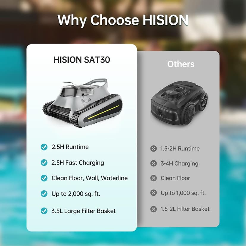 2025 Upgraded HISION Cordless Robotic Pool Cleaner with Wall-Climbing & Waterline Cleaning, 180W Brushless Motor Powerful Suction, 150-Min Runtime for In-Ground & Above Ground Pools up to 2000 Sq.Ft