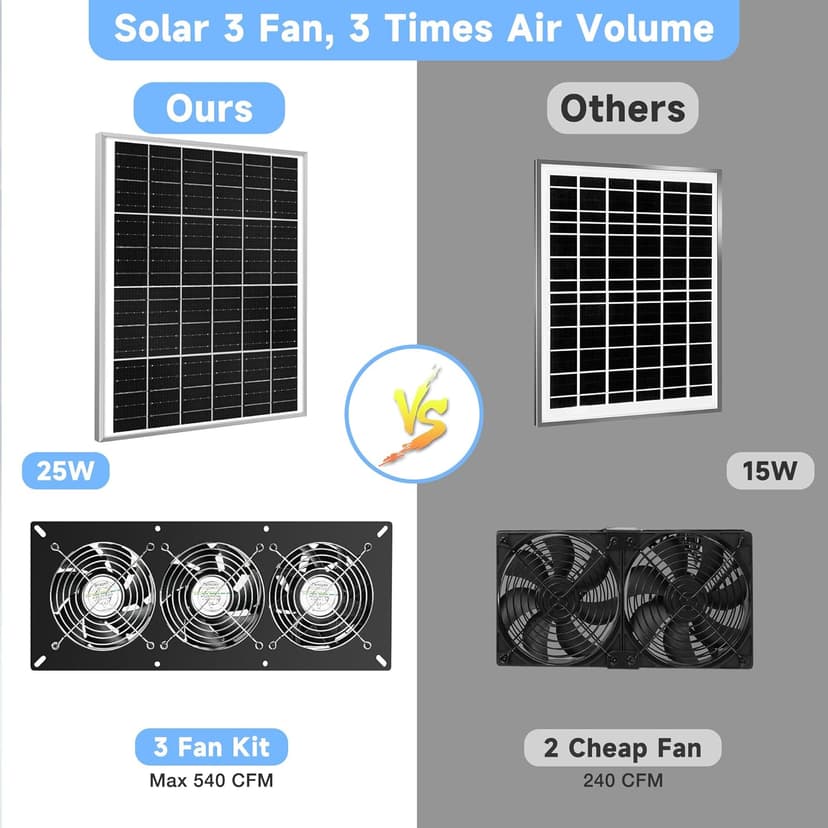 Solar 3 Fan Kit, 25W Solar Panel Powered Exhaust Fan for Outdoor Chicken Coop, Greenhouse & Shed, Intake or Exhaust Air for Cooling, IP67 Waterproof, 3500RPM, 15 FT Long Cord