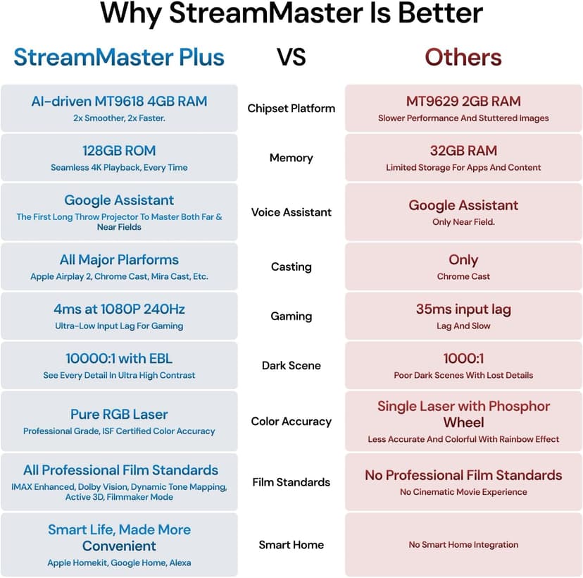 StreamMaster Plus2 Triple Laser Projector 4K, 2X Faster Performance, 4ms Lag-Free Gaming, IMAX, Google TV, HDR10+, AI-Enhanced, with Smart Google Home & Apple Homekit, 3D, Dolby Vision&Atmos
