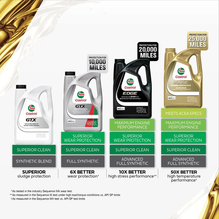 Castrol GTX 10W-30 Conventional Motor Oil, 5 Quarts