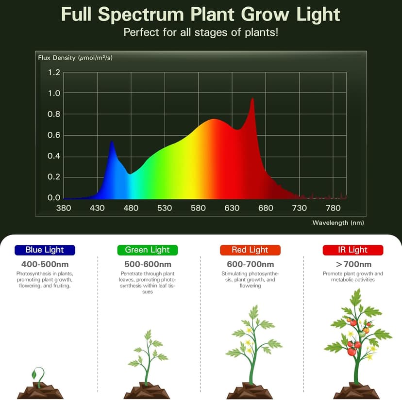 Outdoor Grow Lights for Greenhouse, Full Spectrum Greenhouse Grow Lights for Outdoor Plants, IP65 Waterproof String Grow Light Outdoor, UL Certified Daisy Chain LED Grow Light, 21.3FT