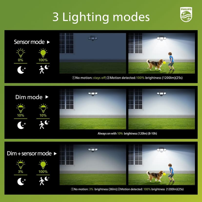 Philips Solar Security Light Outdoor 302 LED 1200lm，Solar-Powered Waterproof Wall-Mounted Flood Light w/PIR Motion Sensor, 3 Heads, IP65 Waterproof, 3 Modes (2 Packs)