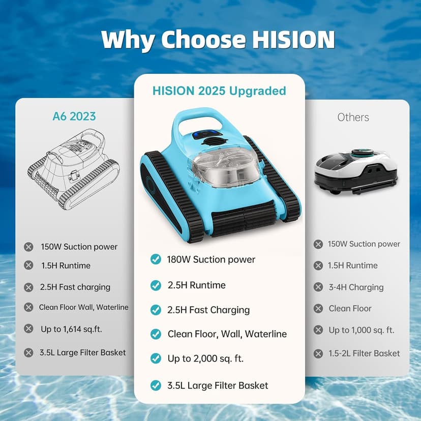 2025 Upgraded HISION Cordless Robotic Pool Cleaner with Wall-Climbing & Waterline Cleaning, 180W Brushless Motor Powerful Suction, 150-Min Runtime for In-Ground & Above Ground Pools up to 2000 Sq.Ft