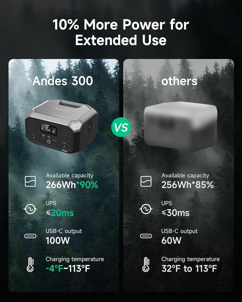 Portable Power Station Andes 300 266Wh Battery Backup with 300W AC/100W USB-C Output, 1-Hour Fast Charging, Solar Generator (Solar Panel Optional) for Outdoor Camping/RV/Traveling/Emergencies