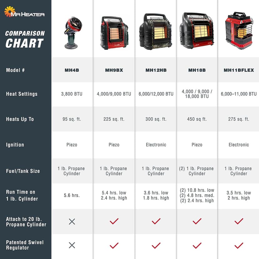 Mr. Heater Portable Buddy Heater MH9BX 4,000-9,000 BTU Indoor-Safe Propane Radiant Heater For Campers, Workshops, Job Sites, Patios & More - Red, Black