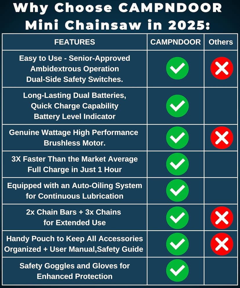 Mini Chainsaw Cordless 6 Inch - 2x2000mAh Mini Chain Saw Battery Powered - Self Oiling Handheld Electric Chainsaw - Small Hand Saw for Wood Cutting, Tree Clearance and Pruning