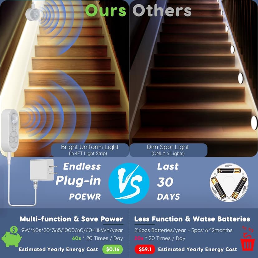Dual Motion Sensor Light Indoor - Plug-in Motion Activated LED Stair Light Strip Step Light with Double Sensors, Dimmer And Timer for Stairway, Bedroom, Corridor (Warm White 3000K 16.4FT Light Strip)
