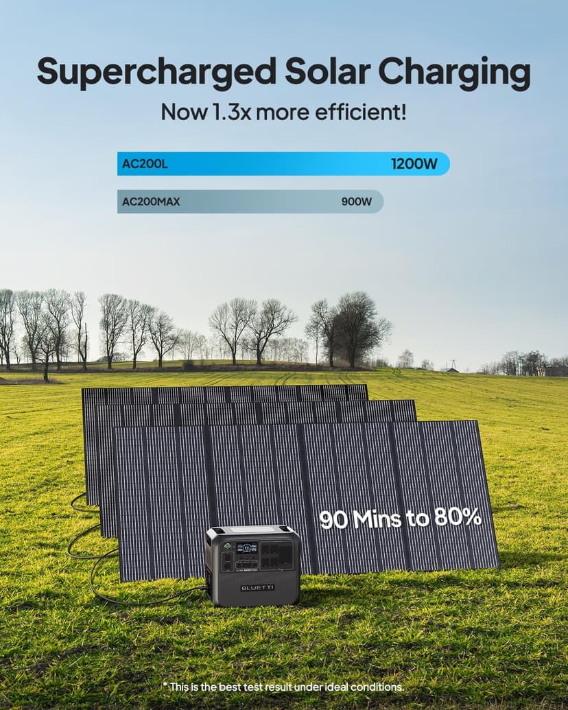 BLUETTI Solar Generator AC200L, 2,048Wh LiFePO4 Battery Backup, Expandable to 8,192Wh w/ 4 2,400W AC Outlets (3,600W Power Lifting), 30A RV Output, for Camping, Home Use, Emergency