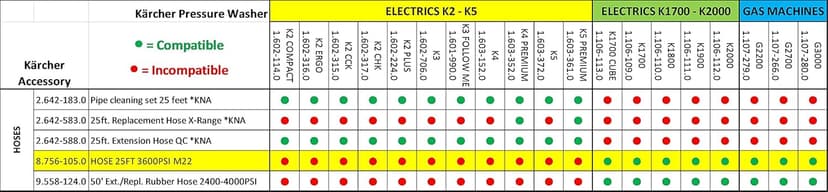 Kärcher 25' High Pressure Replacement/Extension Hose for Pressure Washers - 3600 PSI - Adapters Included - Quick Connect/M22