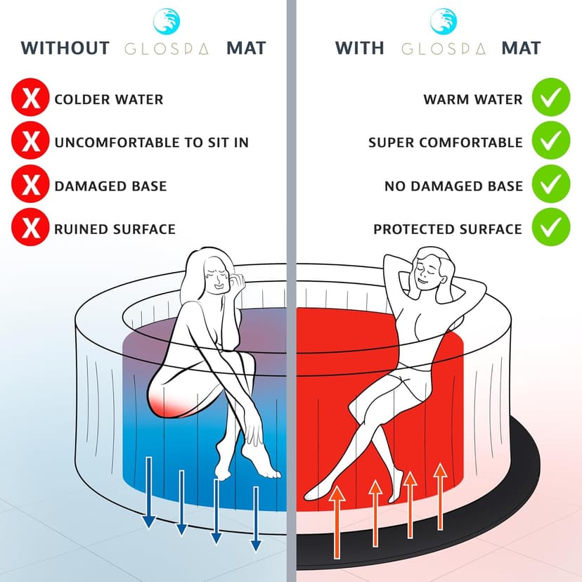 Hot Tub Mat for Inflatable Tub, 77'' Hot Tub Pad Foundation, 0.25in Thickened Eva Foam Padding Inflatable Outdoor Pool & Hot Tub Base Mats for Under Floor Protection & Heat Insulation
