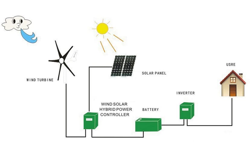 1200W Small Wind Turbine 3 Blades Wind Turbine DC 12V 24V 48V Turbine Wind Generator for Marine Home Charging(48V-Black)