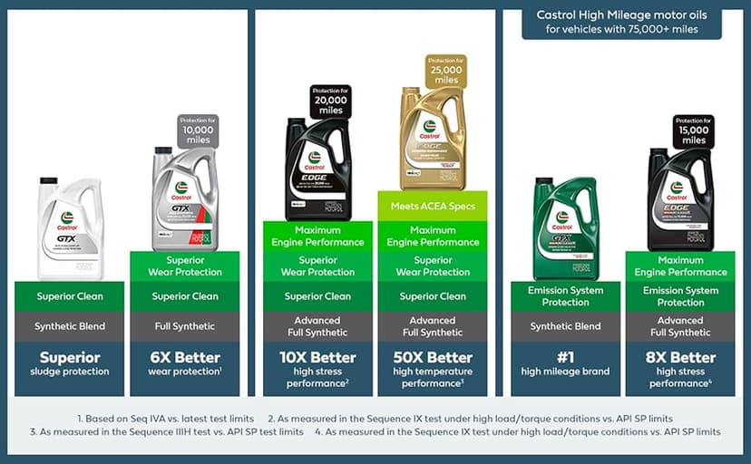 Castrol GTX 10W-30 Conventional Motor Oil, 5 Quarts