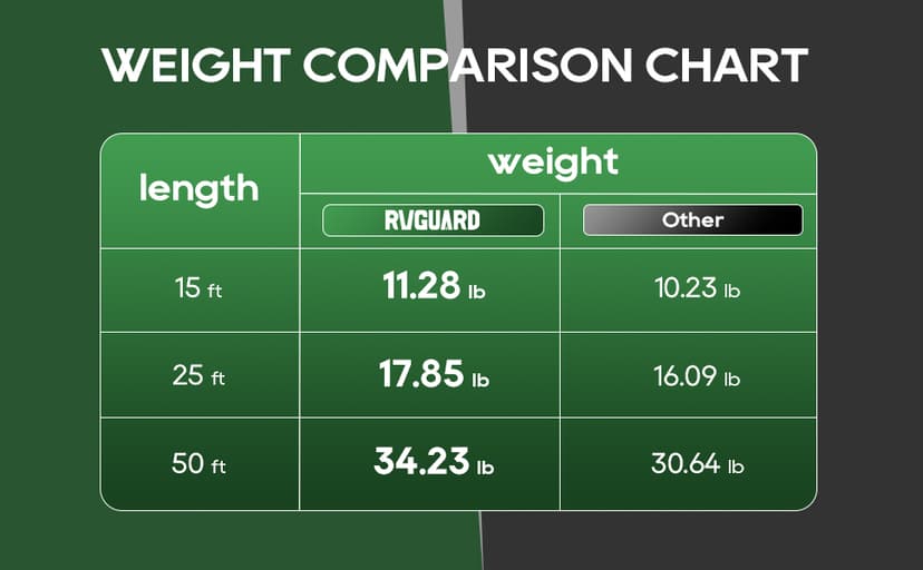 RVGUARD Emergency Power Combo Kit, 15 Foot 50 Amp Generator Cord and Power Inlet Box, NEMA 14-50P to SS2-50R Generator Cord with NEMA SS2-50P Pre-Drilled Generator Inlet Box, ETL Listed