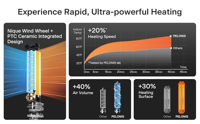 PELONIS Oscillating Tower Fan and Heater Combo with Remote Control - Heater Fan Combo for Indoor Use – 3 Fan and 2Heater Speeds, 12-HR Timer, ECO Mode, Tip Over and Overheat Protection, White