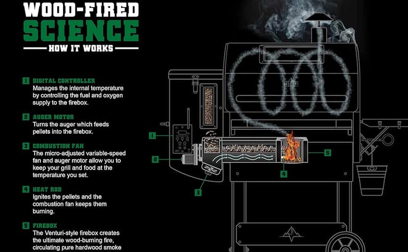 GMG Green Mountain Grills Trek Prime 2.0 WiFi Portable Wood Pellet Tailgating Camping BBQ Smoker Grill - Digital Enabled
