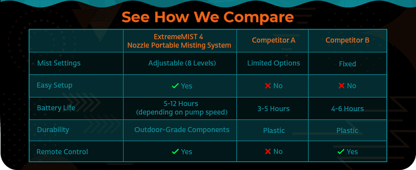 EXTREMEMIST Portable Misting System - 4 Mist Nozzles | Easy to Setup | 16 ft. Mist Line for Outdoor Patios, Golf Carts, Greenhouses, Canopy, Decks & More - Cools The air up to 30°F (17°C)!