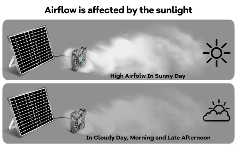Solar Powered Fan, Solar Fan for Shed, Chicken Coop, Greenhouse, Outside with Two IPX7 Waterproof 5In Fans 13Ft On/Off Switch Cable Exhaust Intake Mounting Way and Installation Kits