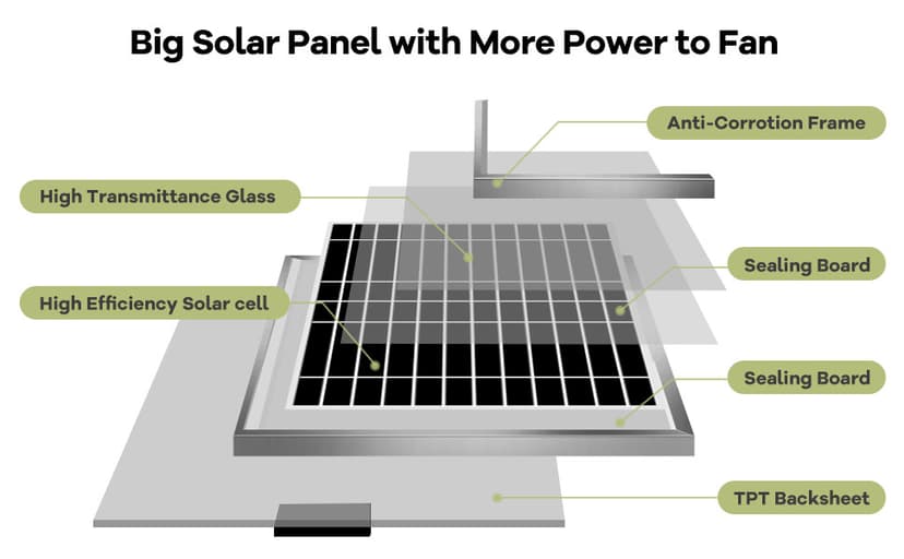 Solar Powered Fan, Solar Fan for Shed, Chicken Coop, Greenhouse, Outside with Two IPX7 Waterproof 5In Fans 13Ft On/Off Switch Cable Exhaust Intake Mounting Way and Installation Kits