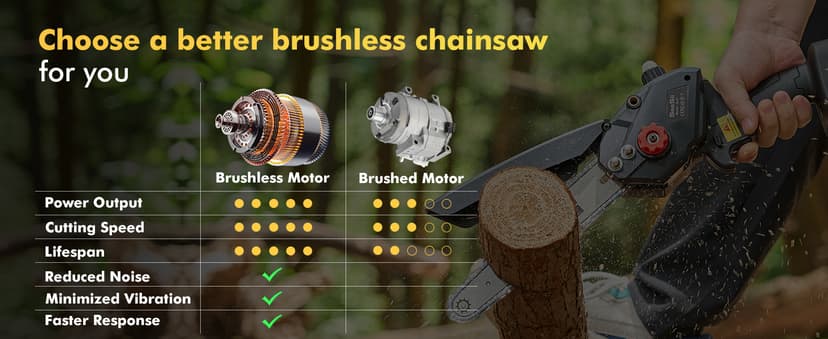 Seesii Mini Chainsaw 8 inch DL07, Electric Chainsaw Cordless, Upgraded Brushless Chain saw with Auto Oiler, 2pcs 2000mAh Batteries, Battery Powered Saws Handheld Chain Saw for Tree Branch Wood Cutting