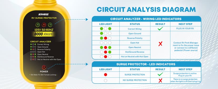 Kohree 30 Amp to 110V RV Adapter with Surge Protection, 8000 Joules 15 Amp to 30 Amp RV Power Adapter 21'' with Twist Lock, Circuit Analyzer w/LED Indicators, for Camper Travel Trailer