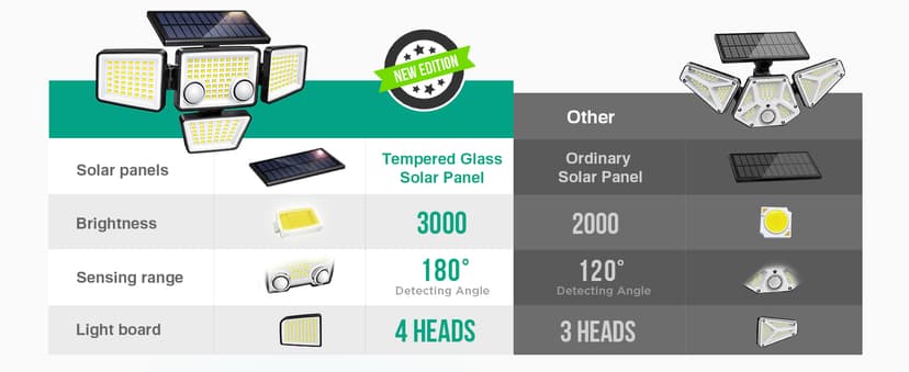 Solar Outdoor Lights - 3000LM 188 LED Motion Sensor Outdoor Lights, 4 Heads Security Light,IP65 Waterproof, Easy Install,270°Wide Angle Flood Wall Light with 3 Modes for Backyard Yard (2 Pack)