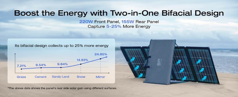EF ECOFLOW Solar Generator 3.6KWh DELTA Pro with 2X400W Portable Solar Panel, 23% High Efficiency, 5 AC Outlets, 120V/3600W, for Home Backup Outdoors Camping RV Emergency